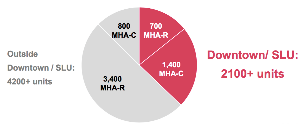 Estimates for affordable housing development to be delivered from MHA over the next 10 years. (City of Seattle)