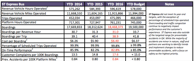 Summary of full-year performance on ST Express buses. (Sound Transit)