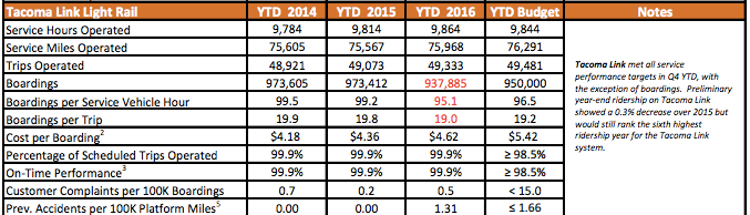 Summary of full-year performance on Tacoma Link. (Sound Transit)