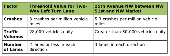 Comparison of center turn pocket. (City of Seattle)