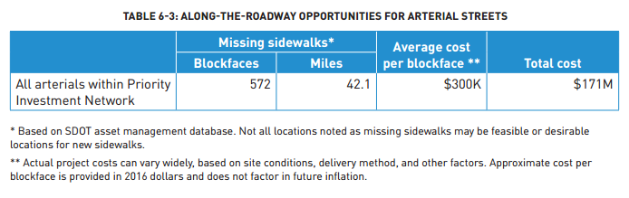 Details on missing sidewalks identified for arterials in the PIN. (City of Seattle)