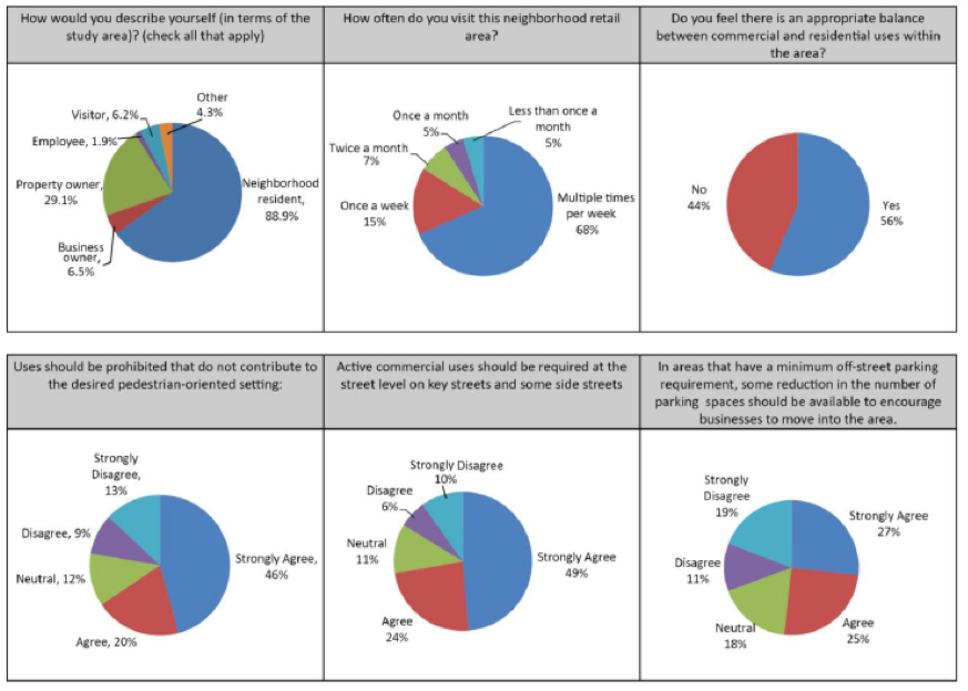 Survey results about pedestrian zones in Seattle’s neighborhoods are very positive. (City of Seattle)