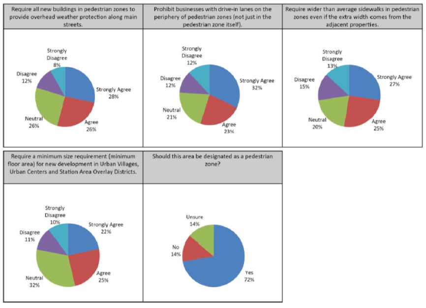 Survey results about pedestrian zones in Seattle’s neighborhoods are very positive. (City of Seattle)