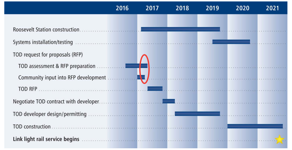 The schedule outlined by Sound Transit for the TOD process. (Sound Transit)