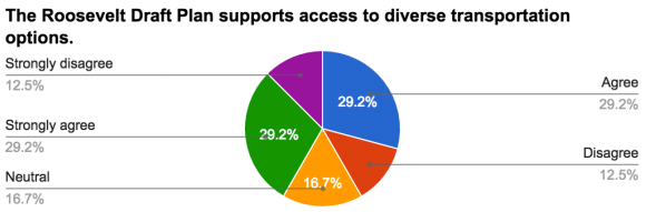 Survey results related to transportation. (Roosevelt Neighborhood Association)