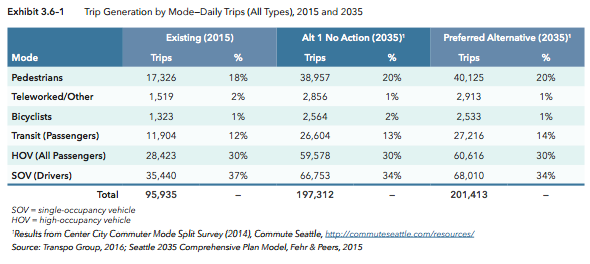 Trip generation by mode share in 2015 and projected in 2035 by the No Action and Preferred Alternatives. (City of Seattle)