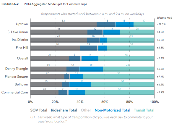 2014 modal split for weekday morning peak hour commute trips. (City of Seattle)