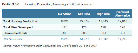Full buildout scenarios for housing production and demolished dwelling units. (City of Seattle)
