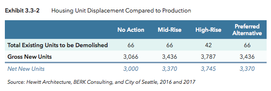20-year estimates for gross new and demolished dwelling units. (City of Seattle)