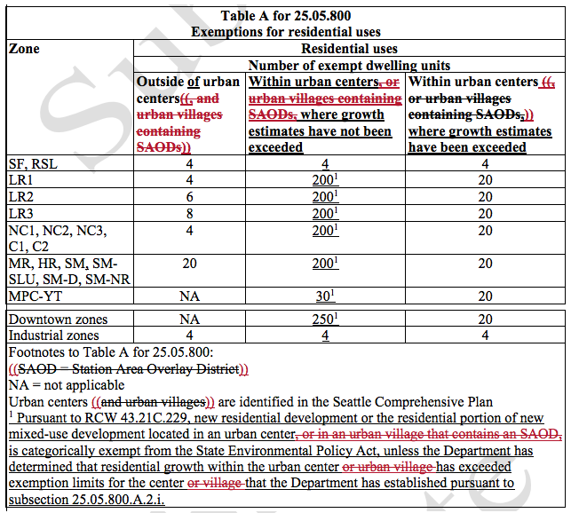 The new categorical exemptions adopted for residential uses, minus the text stricken. (City of Seattle)