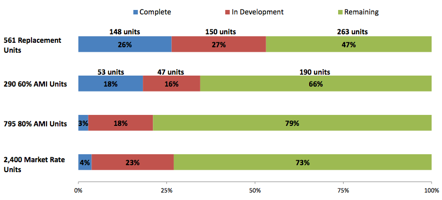 Snapshot of redevelopment activities at Yesler Terrace. (Seattle Housing Authority)
