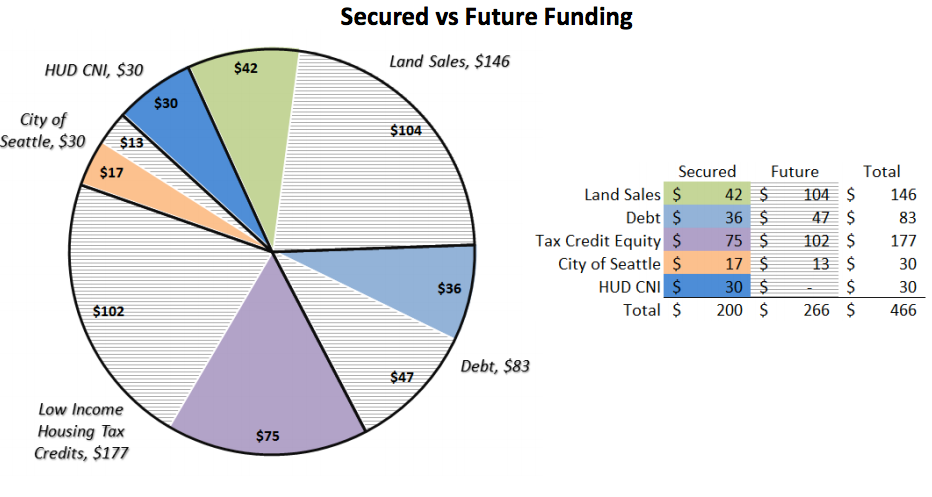 Where the money is coming for LIPH and affordable housing redevelopment. (Seattle Housing Authority)