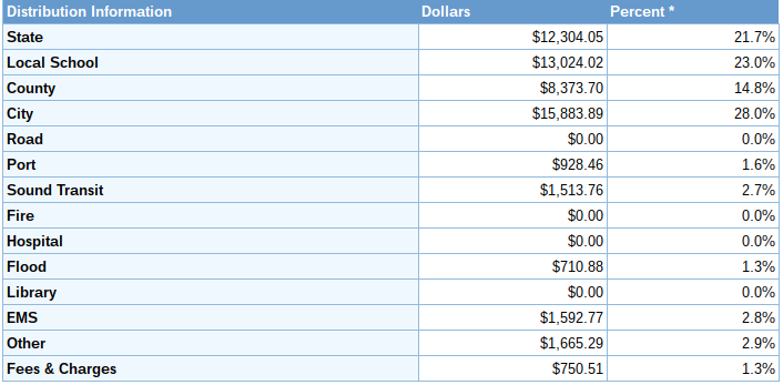 The assessor breaks the property tax down by jurisdiction. (King County Assessor)