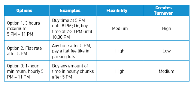 Examples and comparisons of the options. (City of Seattle)
