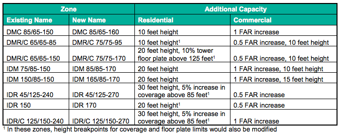Generalized development capacity changes proposed by zone and development type. (City of Seattle)