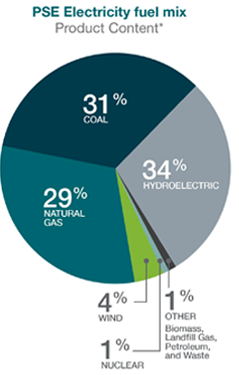 PSE's standard fuel mix. (Puget Sound Energy)