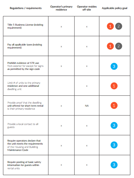 Comparison of key requirements for operators. 1=Balance the economic opportunity created by short-term vacation rentals with the need to maintain supply of long-term rental housing stock available at a range of prices; 2=Ensure a level playing field for individuals and companies in the short-term vacation rental market; Protect the rights and safety of owners, guests and neighbors of these units. (City of Seattle)