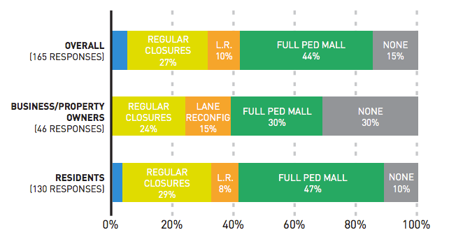 The responses that the City received. (City of Seattle)