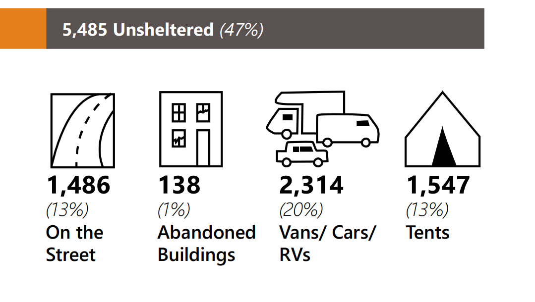5,485: One Night Unsheltered Count Reaches New High