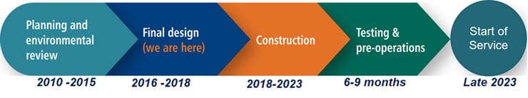 General project schedule for Lynnwood Link. (Sound Transit)