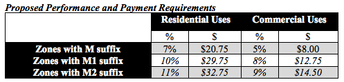 The general MHA requirements that would apply within the 23rd Avenue Action Plan area. (City of Seattle)