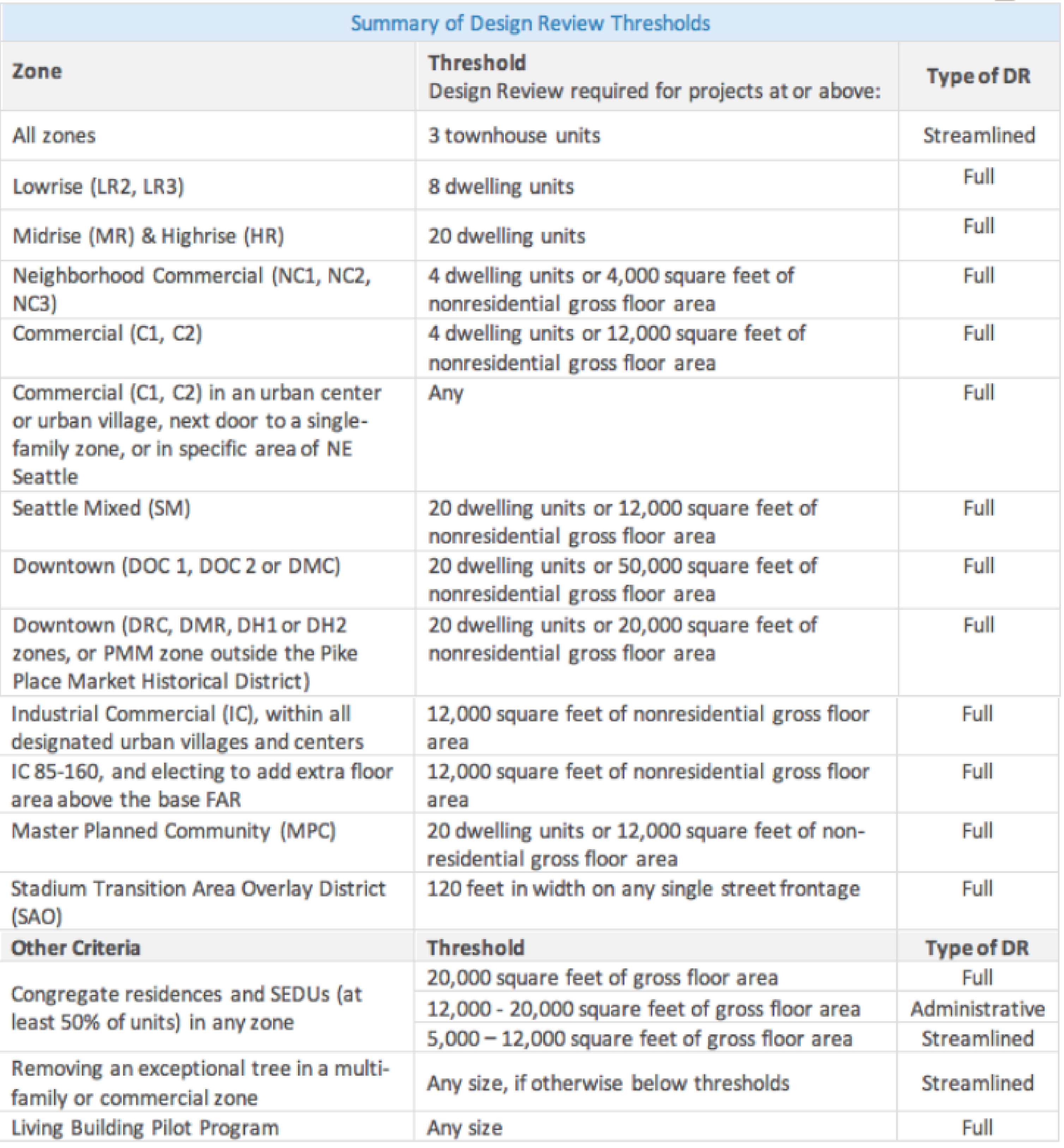 Design review thresholds are determined by the scope of a proposed project and its zoning or use. The threshold category then determines the type of design review that a project will be subject to. (City of Seattle)