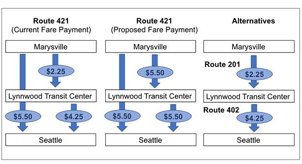 Comparison chart of existing fare structure and proposed fare structure. (Community Transit)
