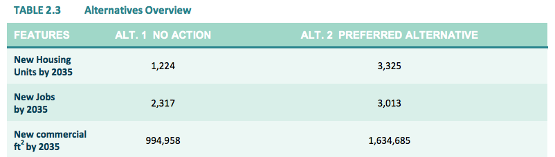 Assumptions for growth in the subarea through 2035 with no rezone and the adopted rezone. (City of Edmonds)