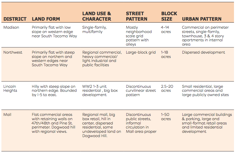 Generalization of the existing conditions of the four districts. (City of Tacoma)