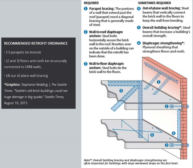 The types of recommended retrofit requirements being considered. (City of Seattle / The Seattle Times)
