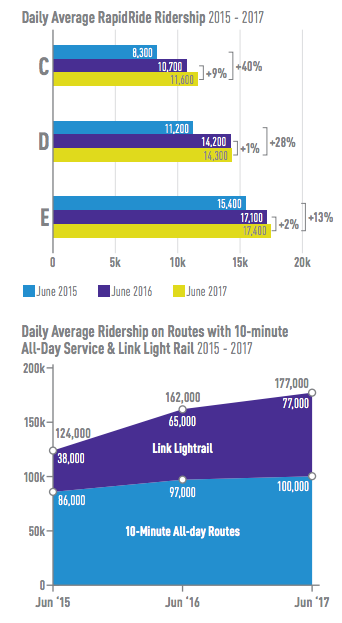 Ridership growth is ballooning in Seattle. (City of Seattle)