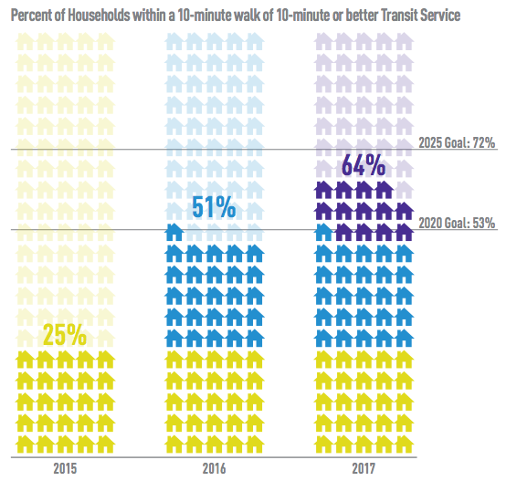 Comparison of household percentage within proximity to frequent transit service by year. (City of Seattle)