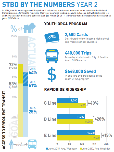Key highlights from year two of the STBD. (City of Seattle)
