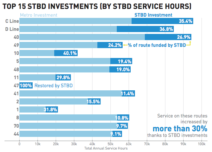 The top service hour investments from the STBD by route. (City of Seattle)