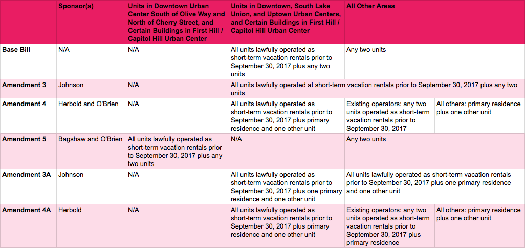 Comparison of amendments and base bill.