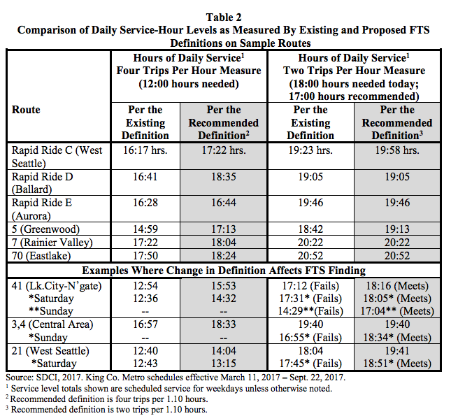 Comparison of how definitions for "frequent transit service" work. (City of Seattle)