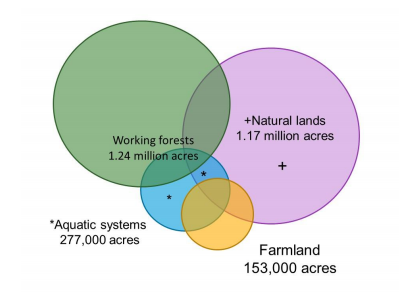 Estimated acres of open space by category. (PSRC)