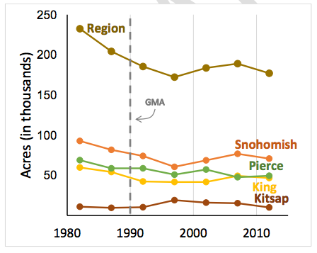 Change in farmland acreage since 1980. (PSRC)
