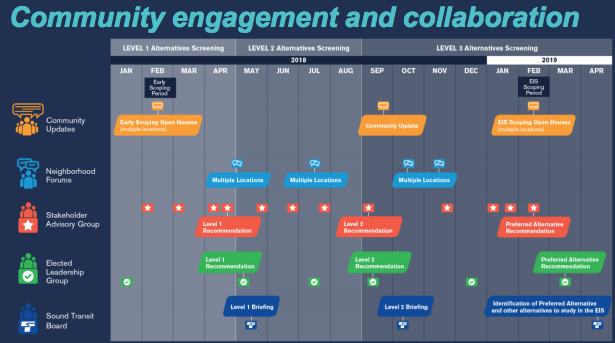 Timeline of the alternatives development process. (Sound Transit)