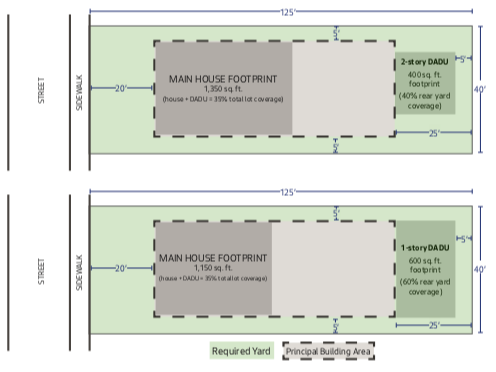 Illustration of required yards and rear yard coverage. (City of Seattle)