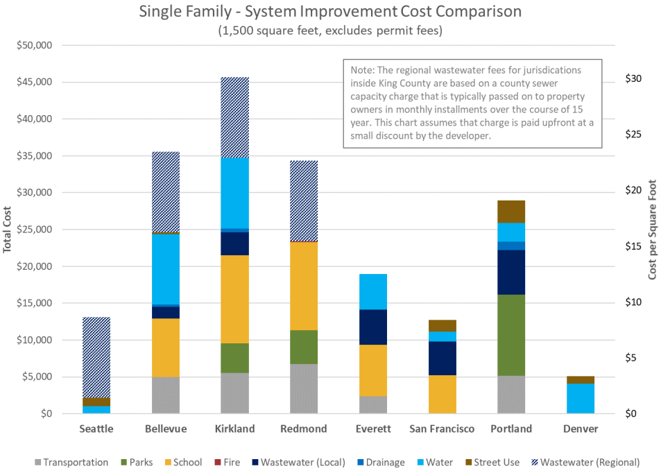 Seattle Explores Transportation Impact Fees