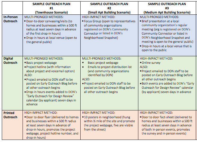 Several community engagement sample plans. (City of Seattle)