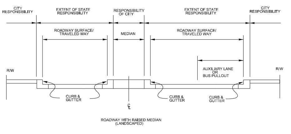 The city and state share responsibilities along state highways. Seattle is responsible for the sidewalks and medians, which have been neglected along Aurora. (Image from WSDOT)