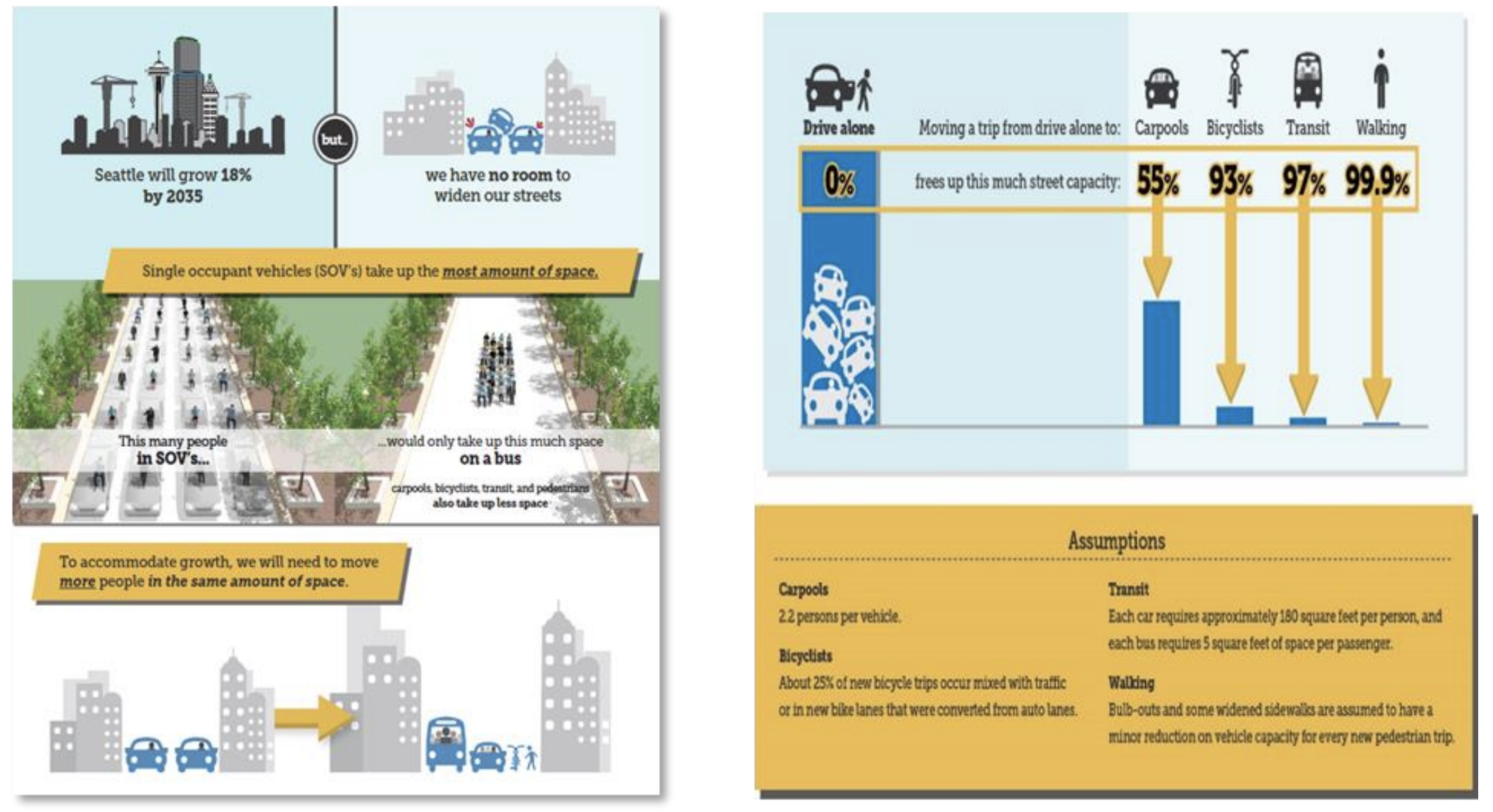 The city wants to reduce SOV trips to more sustainable transportation choices. (City of Seattle)