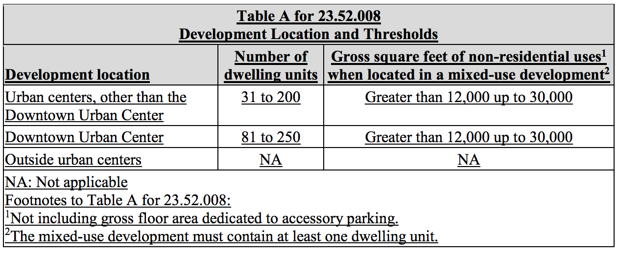 Proposed locational and project size requirements for TIAs and associated mitigation. (City of Seattle)
