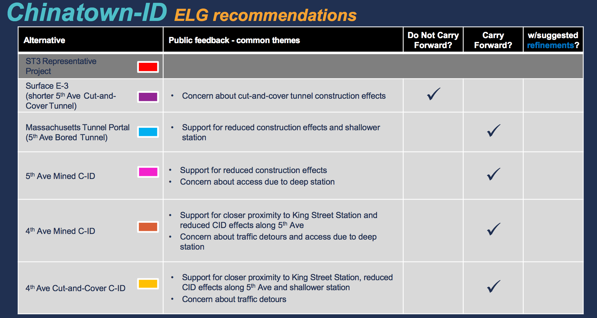 Recommendations by the ELG for the Chinatown-International District segment. (Sound Transit)