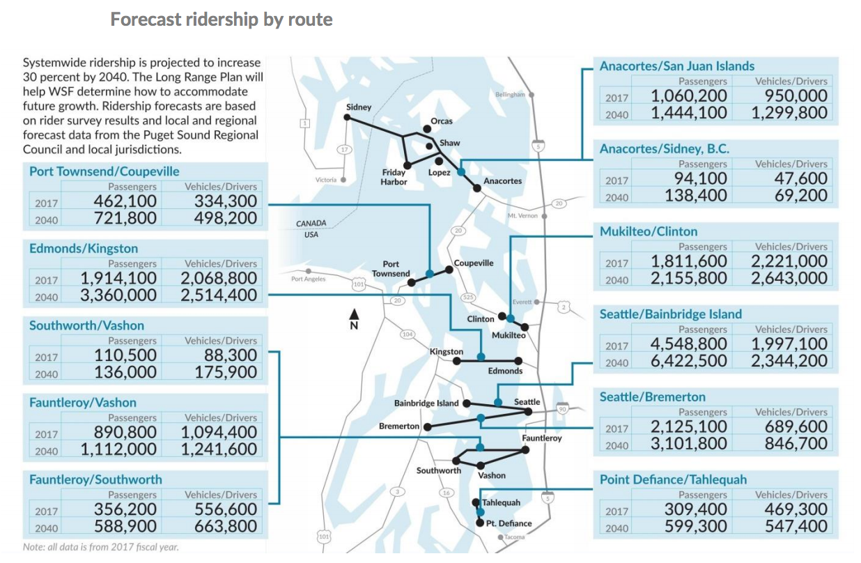 Forecasted change in system ridership by routed from 2017 to 2040. (WSF)