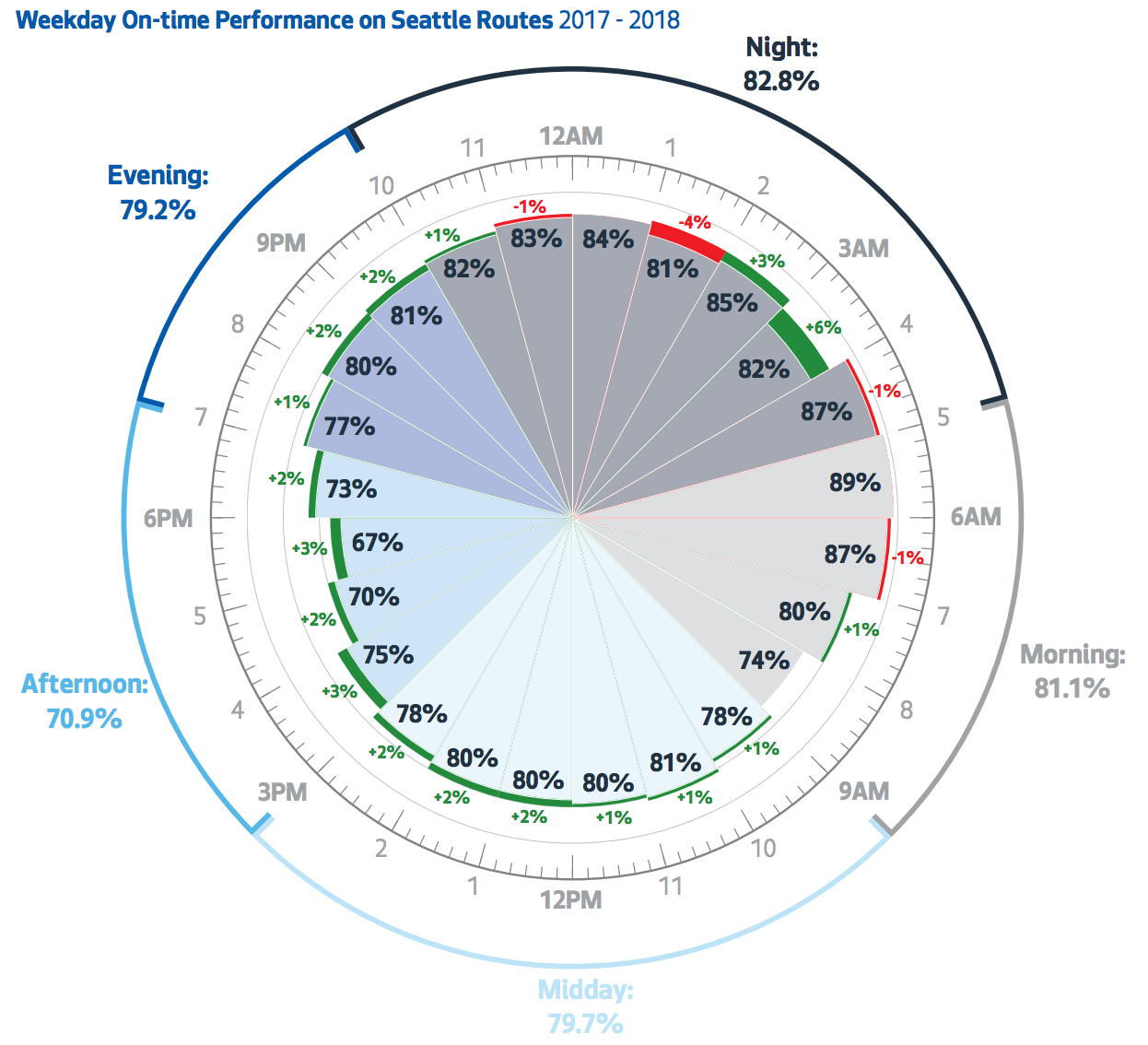 Change of on-time performance by time of day between the 2017 and 2018 reporting periods. (City of Seattle)