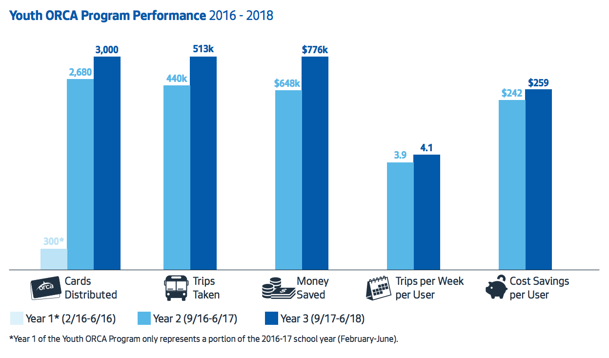 ORCA Youth change in performance measures. (City of Seattle)