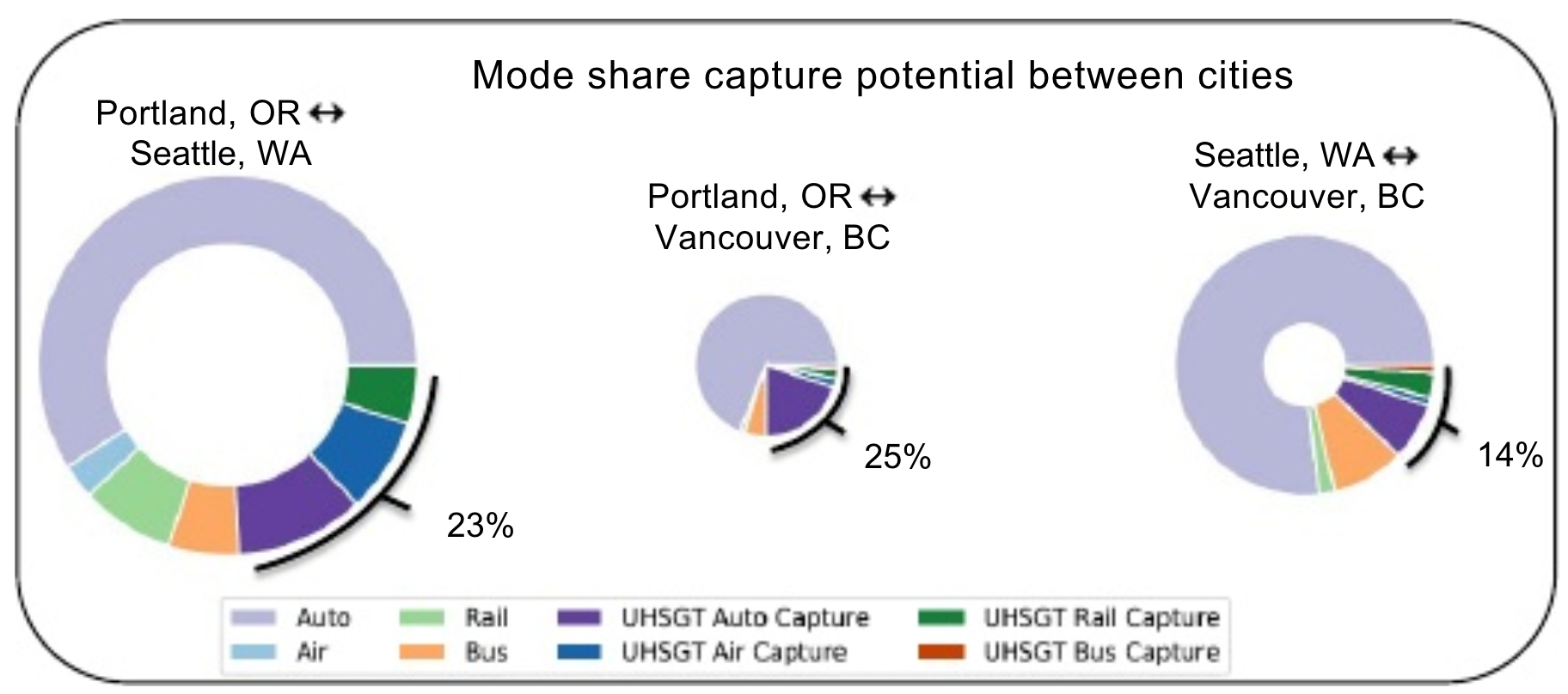 Mode share capture potential of high-speed rail between major cities in the megaregion. (WSDOT)